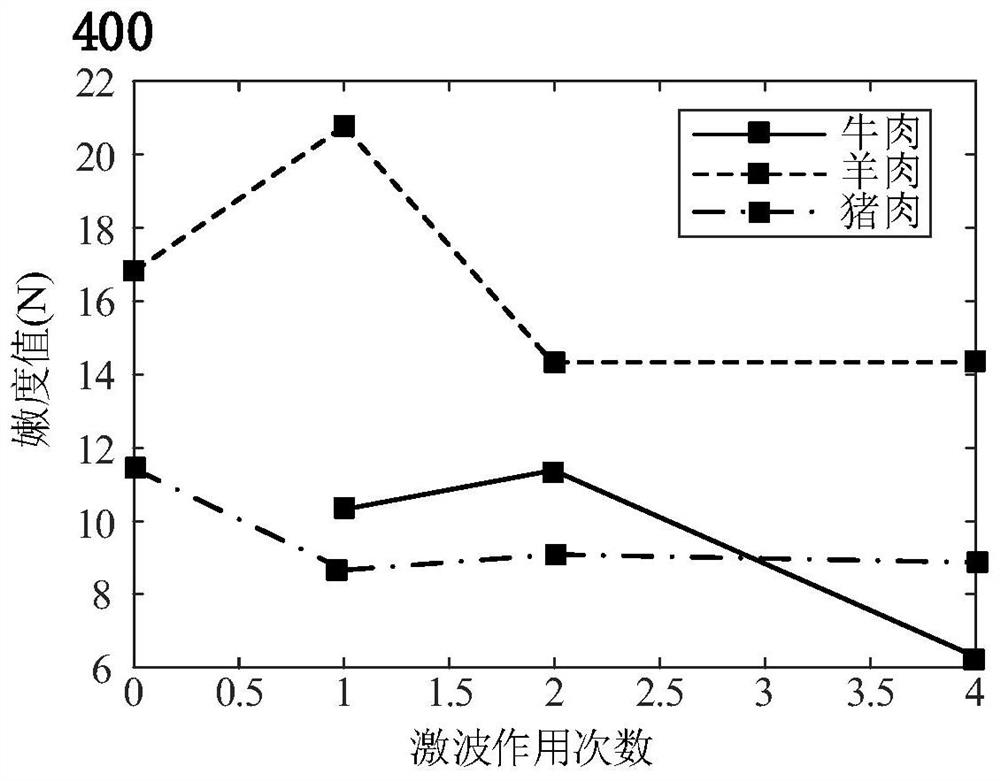 Meat tenderization device performance acquisition method