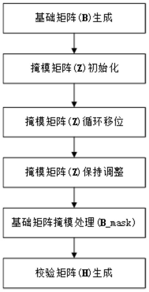 A construction method and decoding device of a multi-code-rate ldpc code