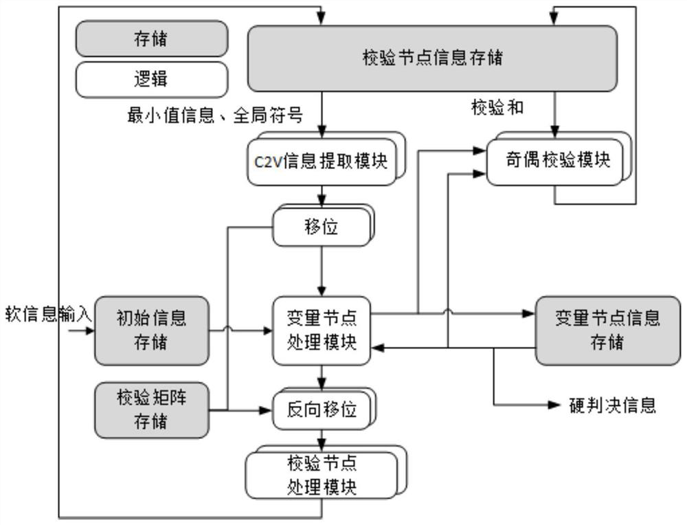 A construction method and decoding device of a multi-code-rate ldpc code