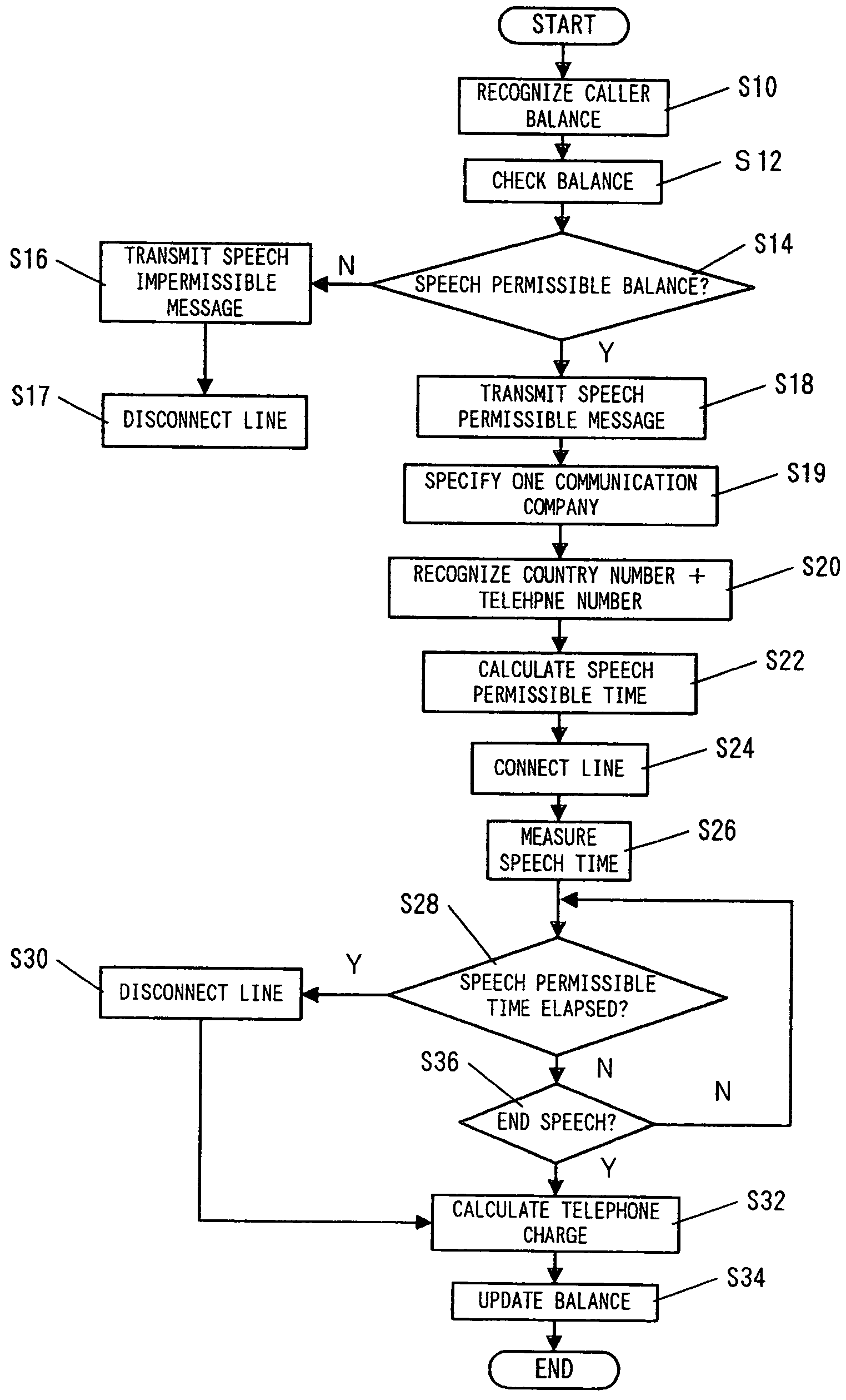 Communication control system and communication control method