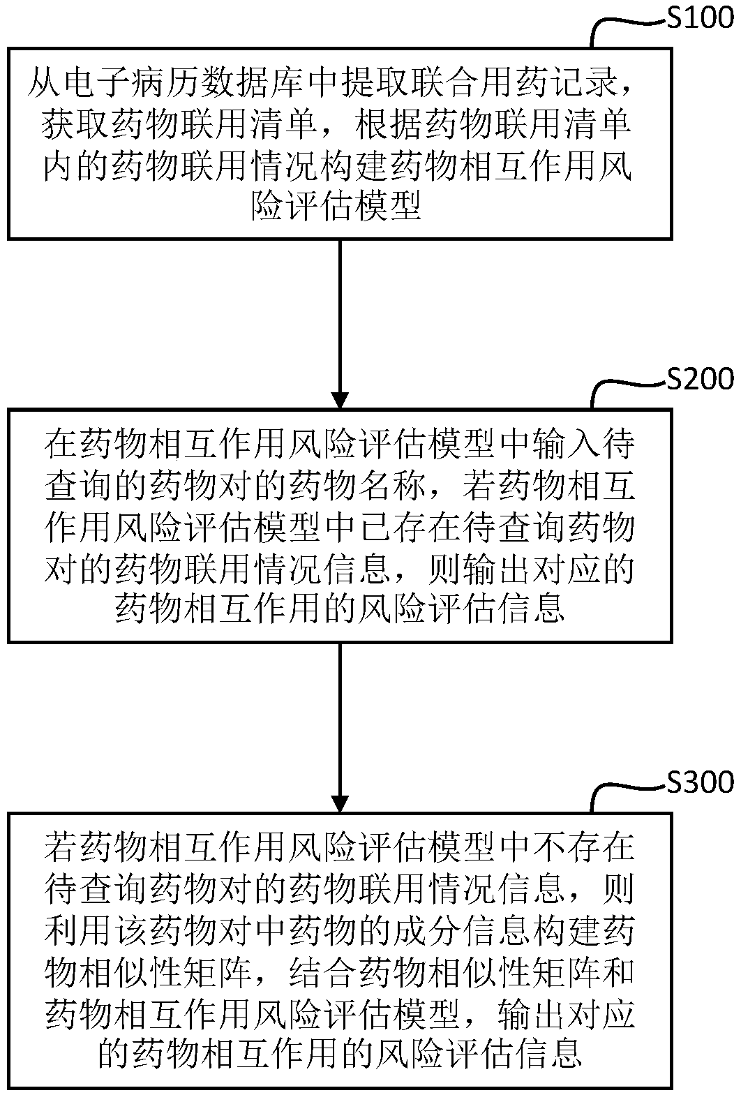 Drug interaction modeling and risk evaluation method, terminal equipment and storage medium