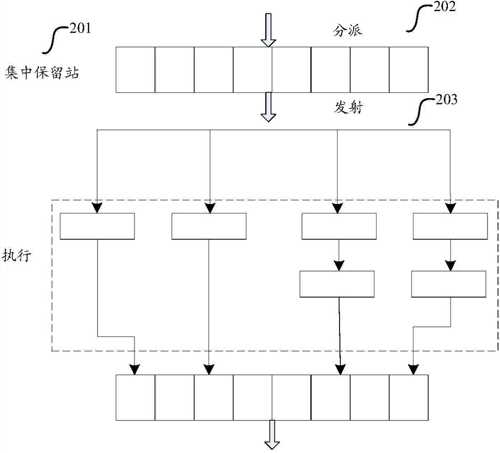Superscale pipeline reservation station processing instruction method and device