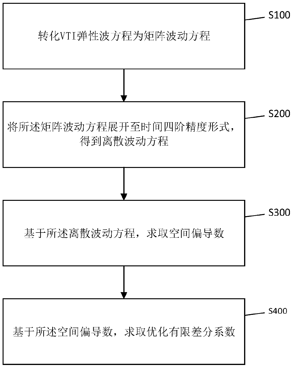 Finite difference method and device for time-space high-order VTI rectangular grid