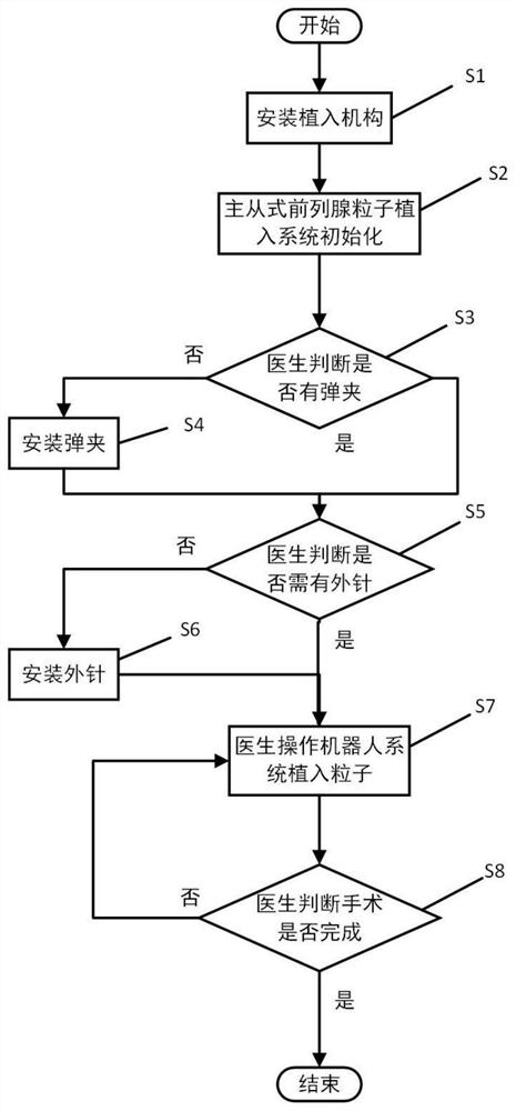 Master-slave type prostate particle implantation robot system and method