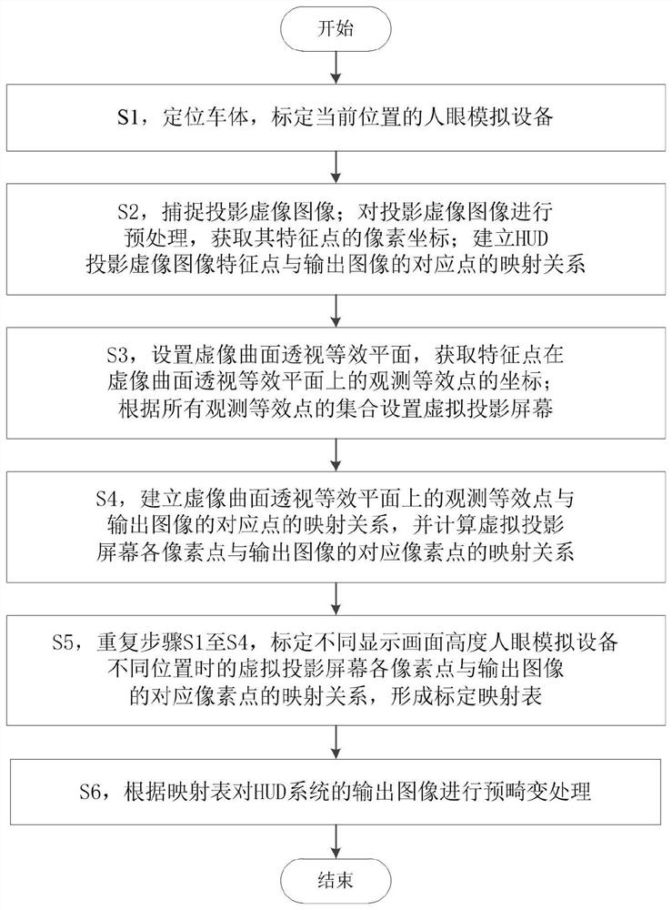 Distortion correction method for calculating virtual image plane based on AR-HUD (Auto Register-Head Up Display) dynamic eye position