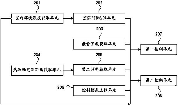 Inverter air conditioner frequency control method and control device