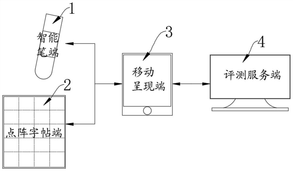 Writing practice evaluation system