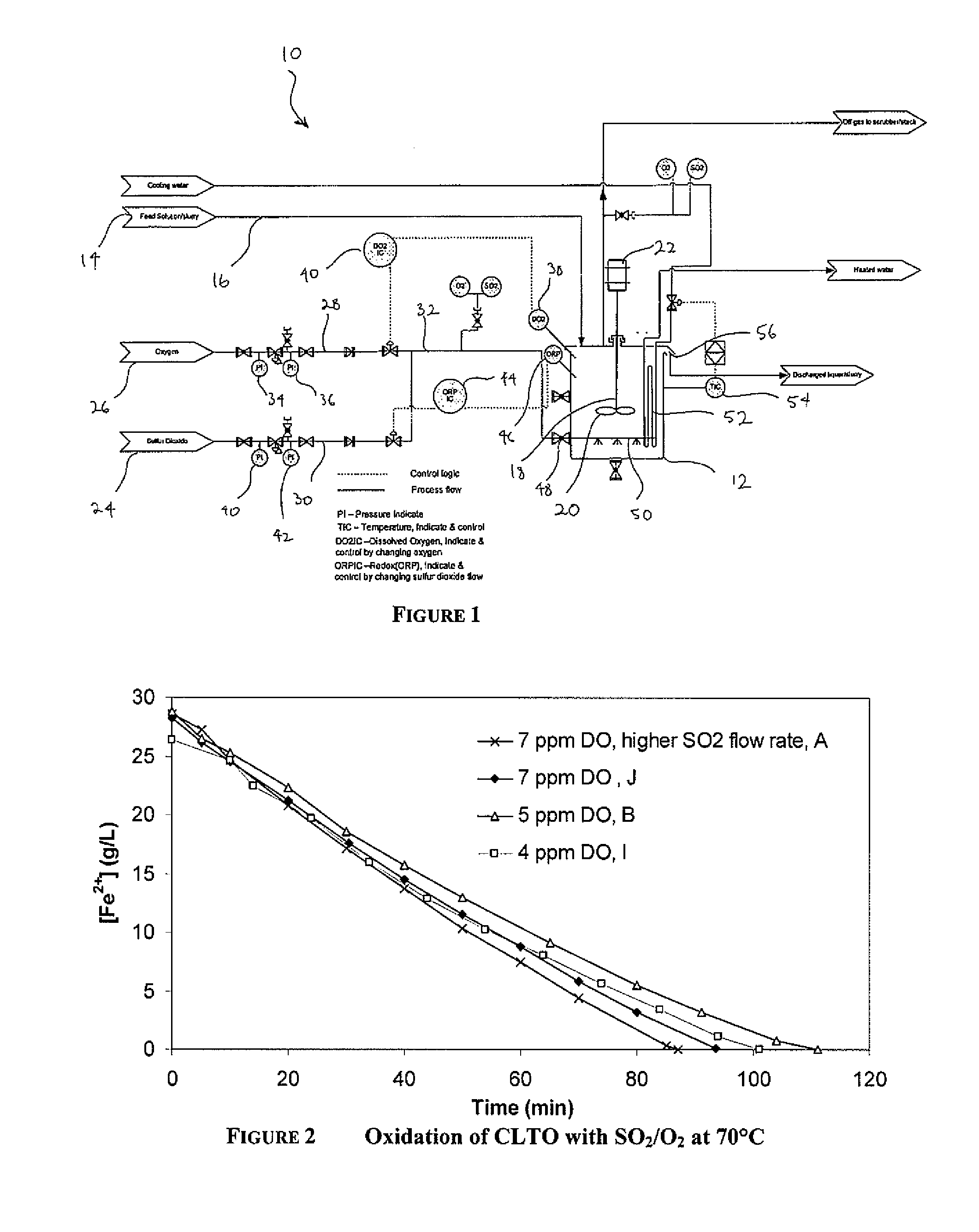 Process for Controlled Oxidation of a Ferrous Solution