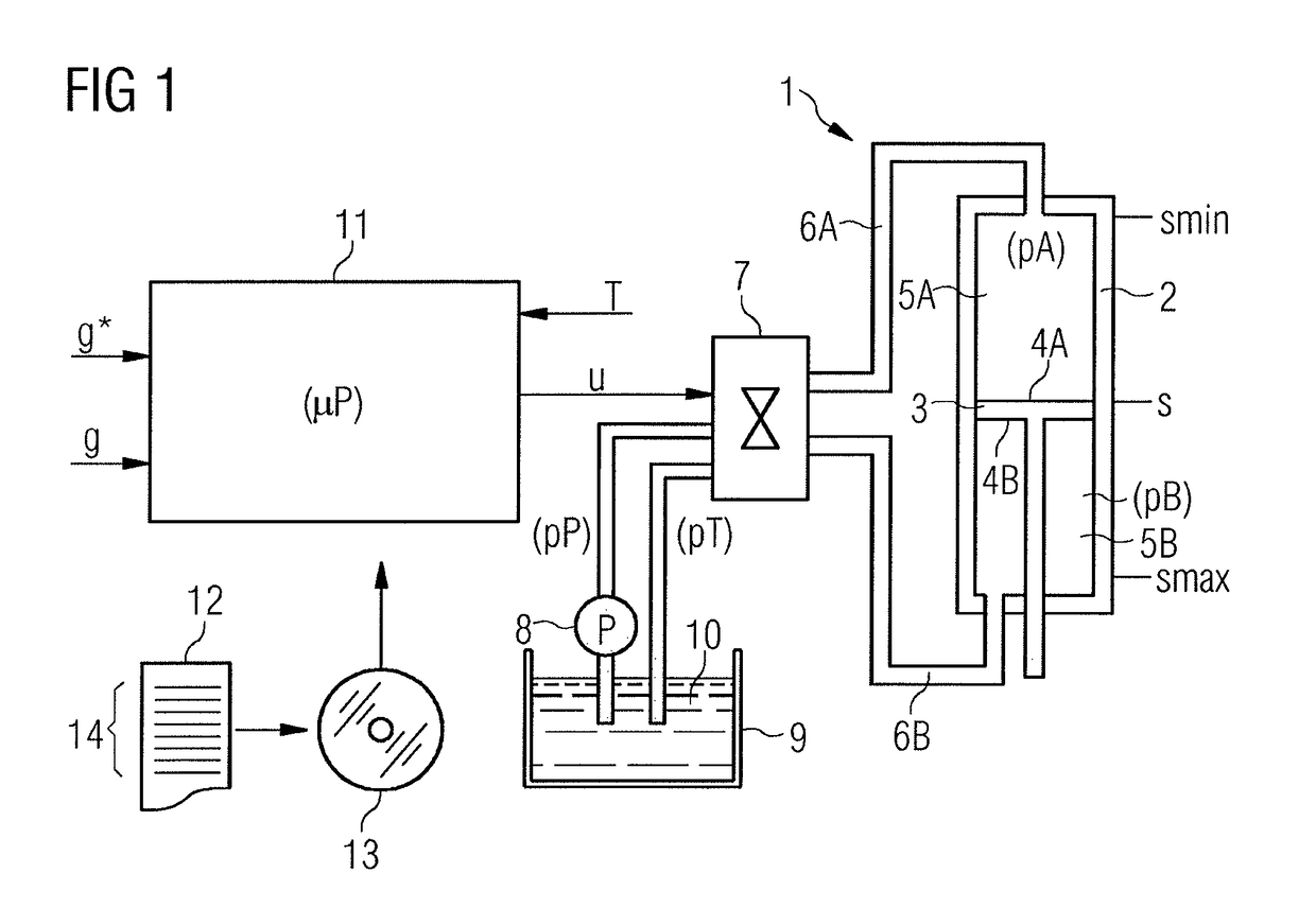 Control device for a hydraulic cylinder unit having optimized linearization