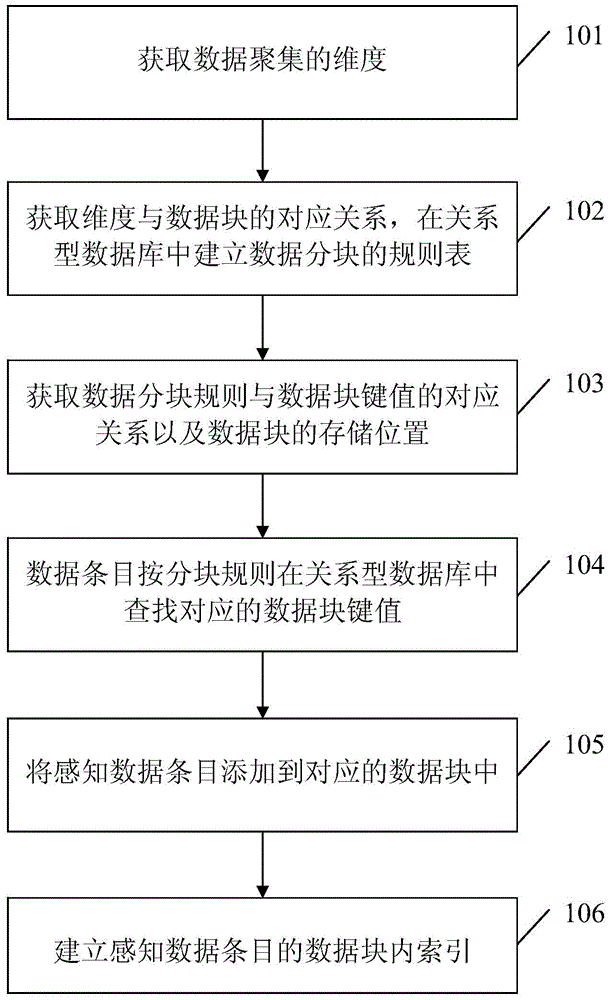 Data query method and system based on Key-Value data blocks