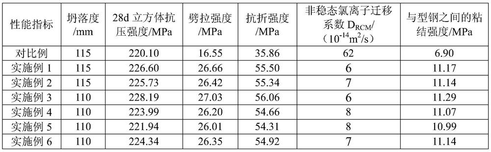 High-toughness high-cohesiveness C220 ultrahigh-strength hybrid fiber concrete and preparation method thereof