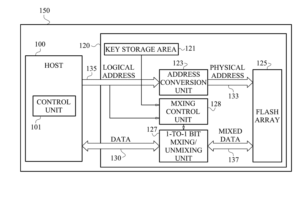 Secure data storage device and data writing and read methods thereof