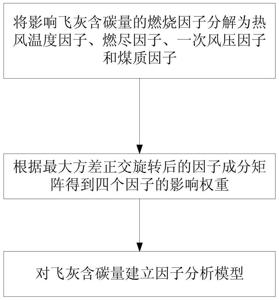 Method for measuring carbon content of power station boiler fly ash based on hearth fly ash residence time