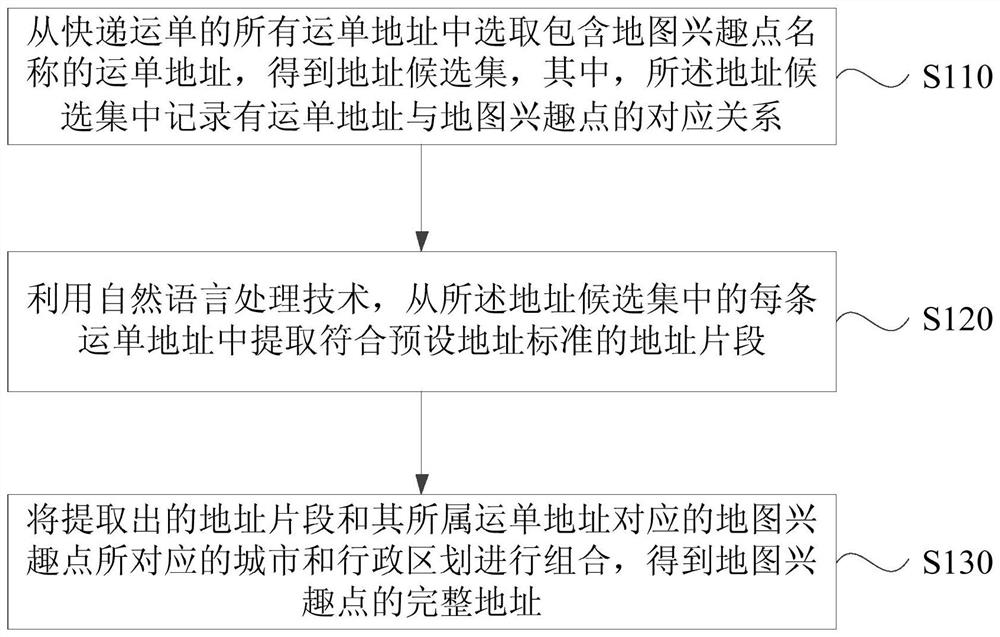 Method, device, server and storage medium for extracting address of map point of interest