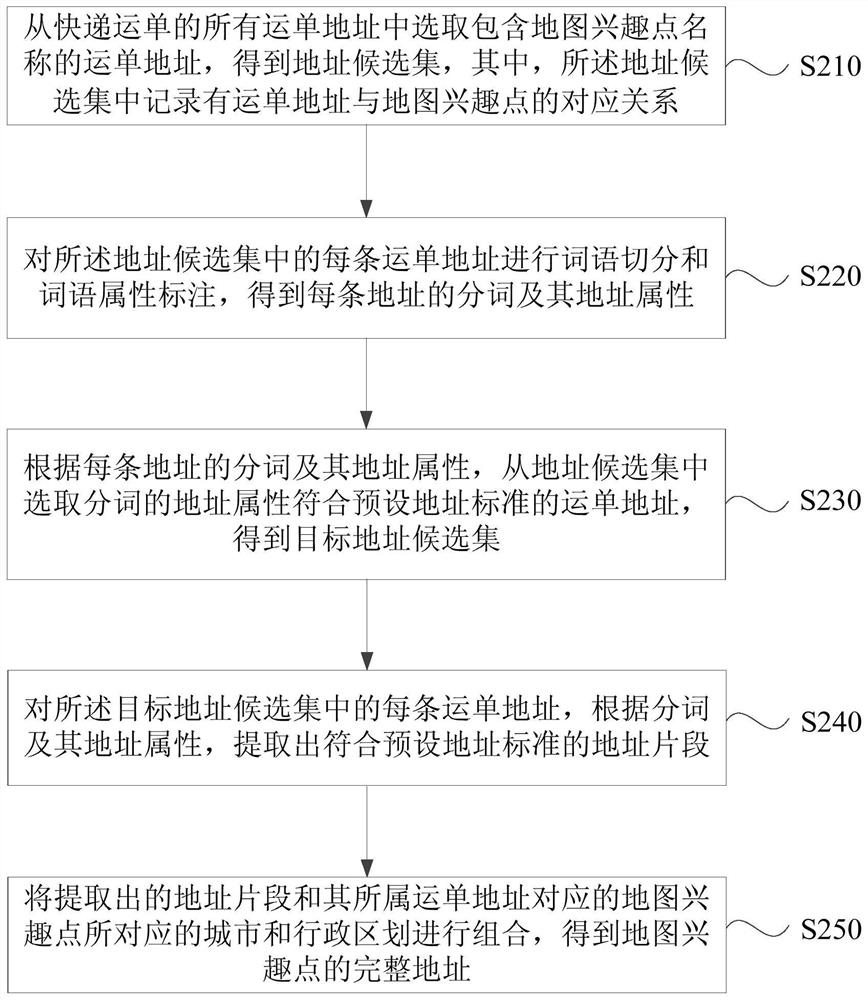 Method, device, server and storage medium for extracting address of map point of interest