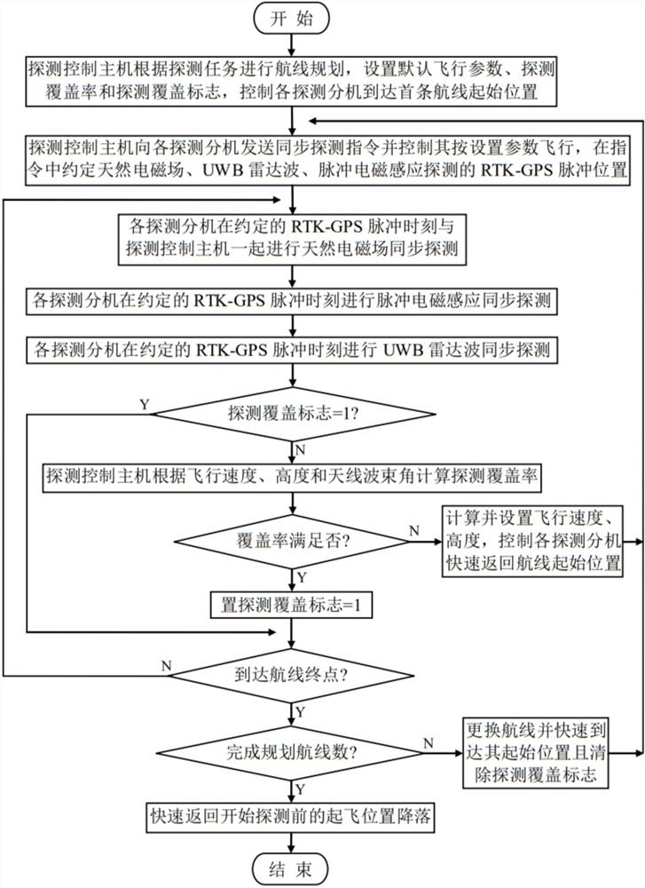 Minefield synchronous detection method based on multi-source information