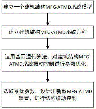 Design method of modulating feedback gain-active tuned mass damper (MFG-ATMD)