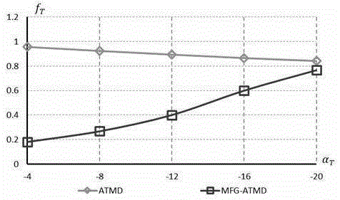 Design method of modulating feedback gain-active tuned mass damper (MFG-ATMD)