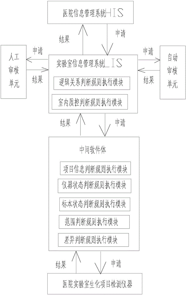 A medical laboratory clinical biochemical detection automatic checking method and system