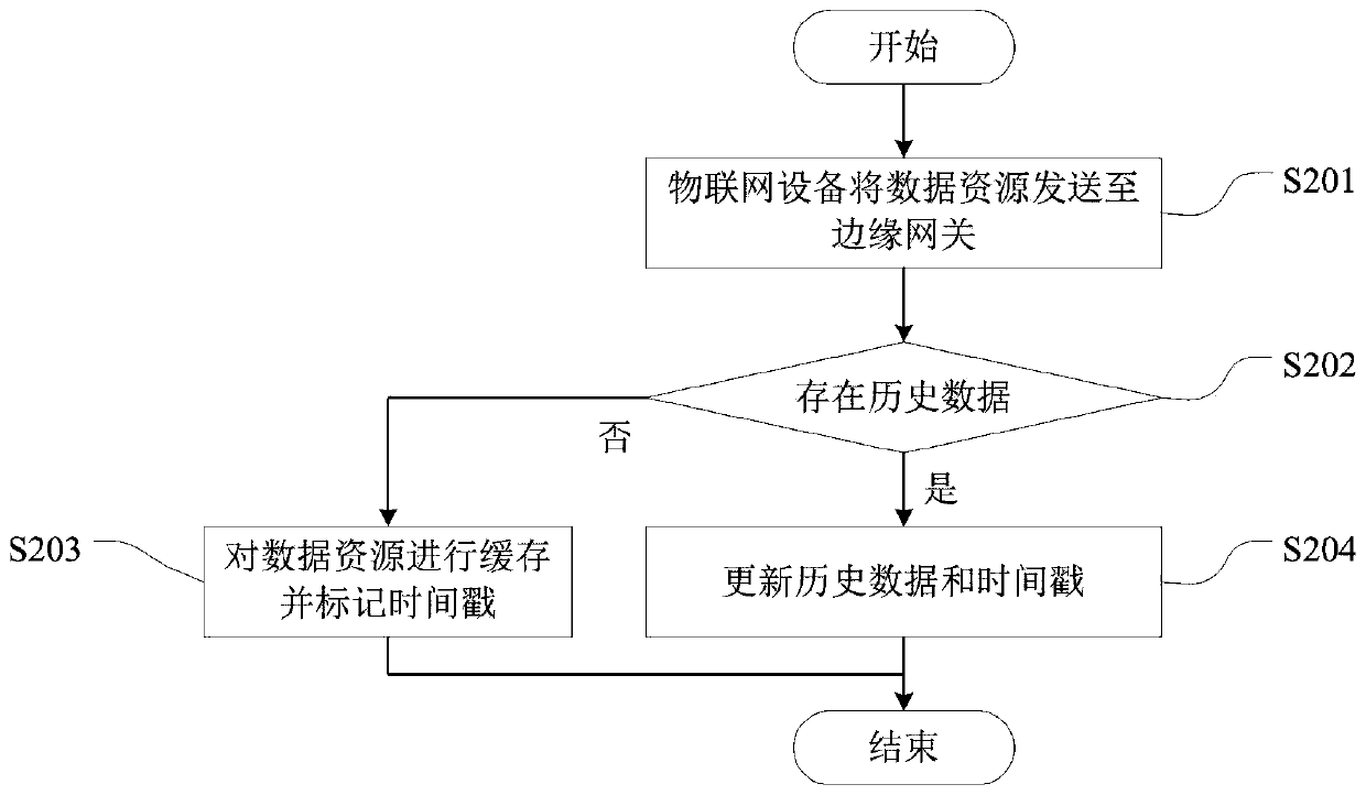 Statistical function distributed execution method and system for edge computing