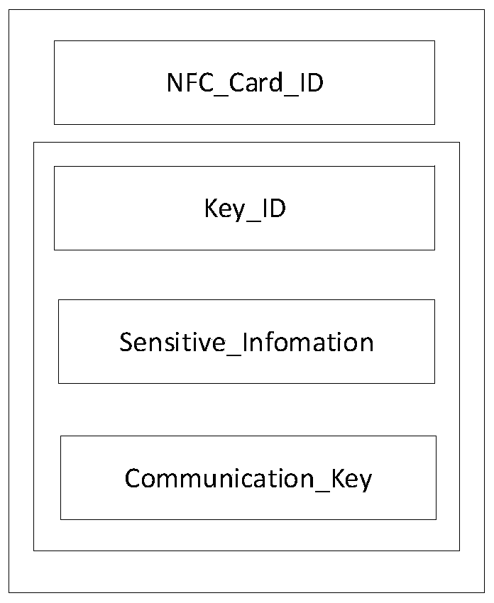 Security authentication method and device and electronic equipment