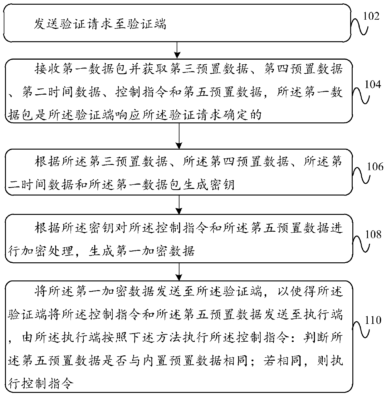 Security authentication method and device and electronic equipment