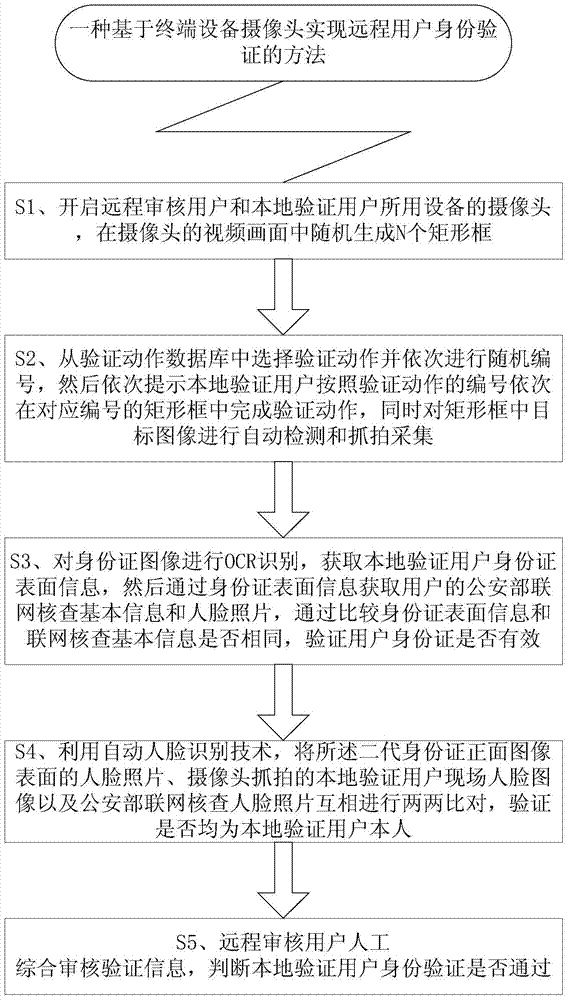 Method and system for authenticating remote user based on camera