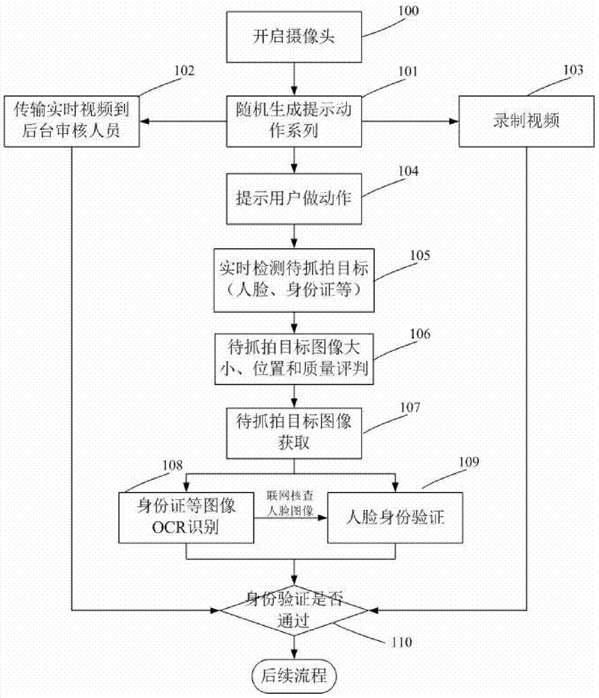 Method and system for authenticating remote user based on camera