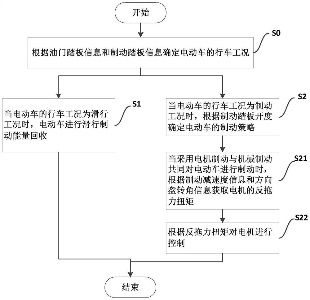 Electric vehicle braking energy recovery control method