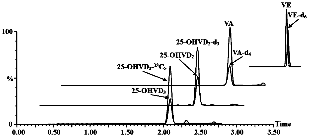 Liquid chromatography-tandem mass spectrometry detection method for plurality of lipid-soluble vitamins in dried blood spots