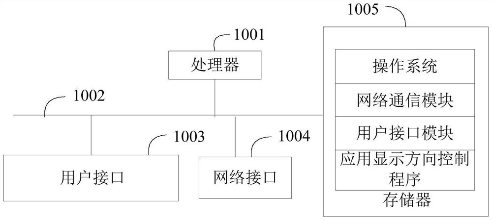 Application display direction control method, system and device and readable storage medium