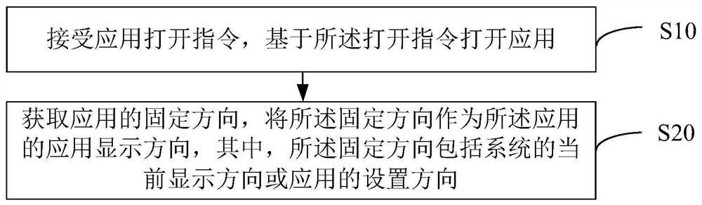 Application display direction control method, system and device and readable storage medium