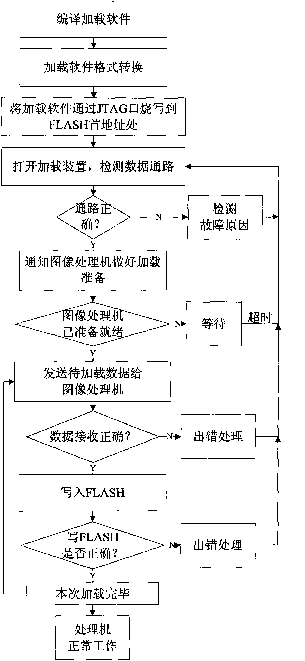 Method and device for loading and measuring data of image processing device
