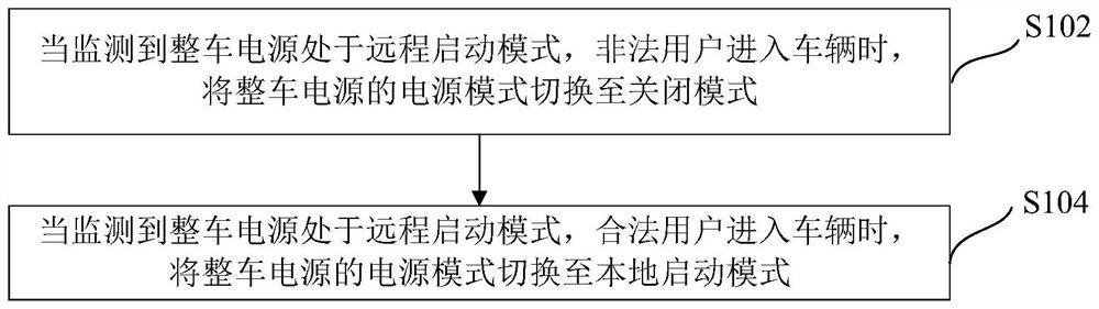 Vehicle power management method and device, electronic equipment and vehicle