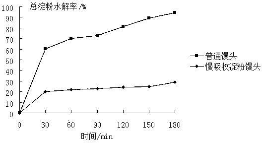 Technique for reducing in-vivo decomposition and absorption speed of starch