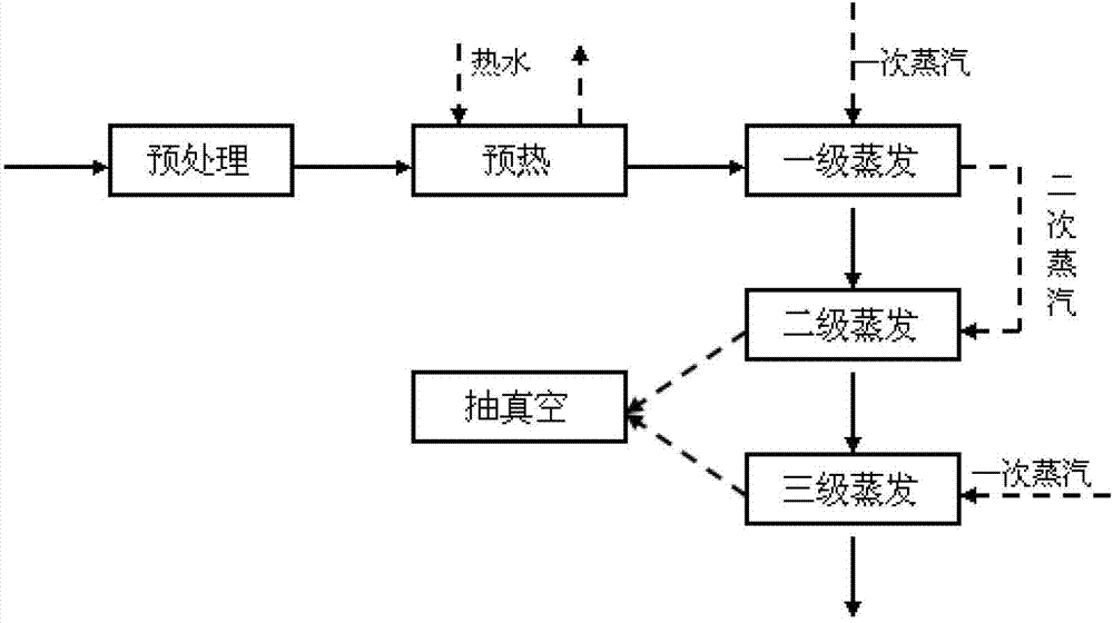 Evaporation and dehydration method for N-methylmorpholine-N-oxide solvent in cellulosic fiber production through solvent method