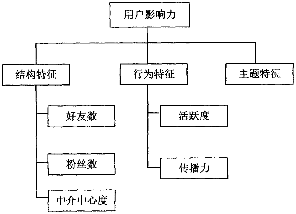 Social network opinion leader sorting algorithm based on multidimensional characteristic analysis