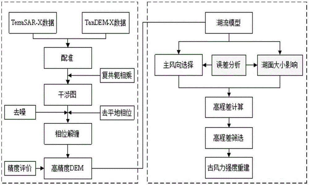 Remote sensing technology based ancient wind strength quantification reconstruction method