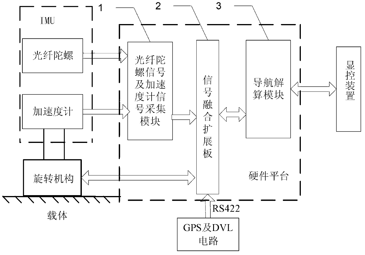 CPCI bus-based rotary strapdown system hardware platform and navigation calculation method therefor