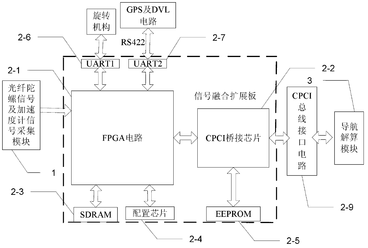 CPCI bus-based rotary strapdown system hardware platform and navigation calculation method therefor