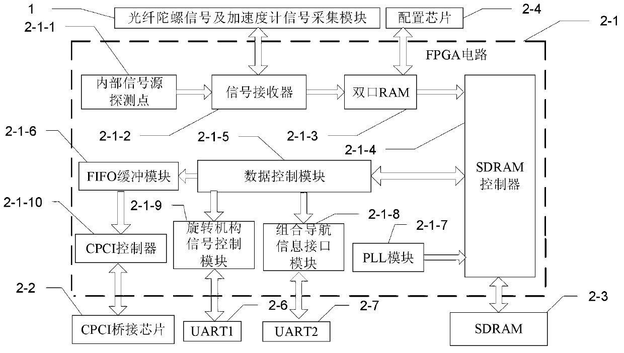 CPCI bus-based rotary strapdown system hardware platform and navigation calculation method therefor