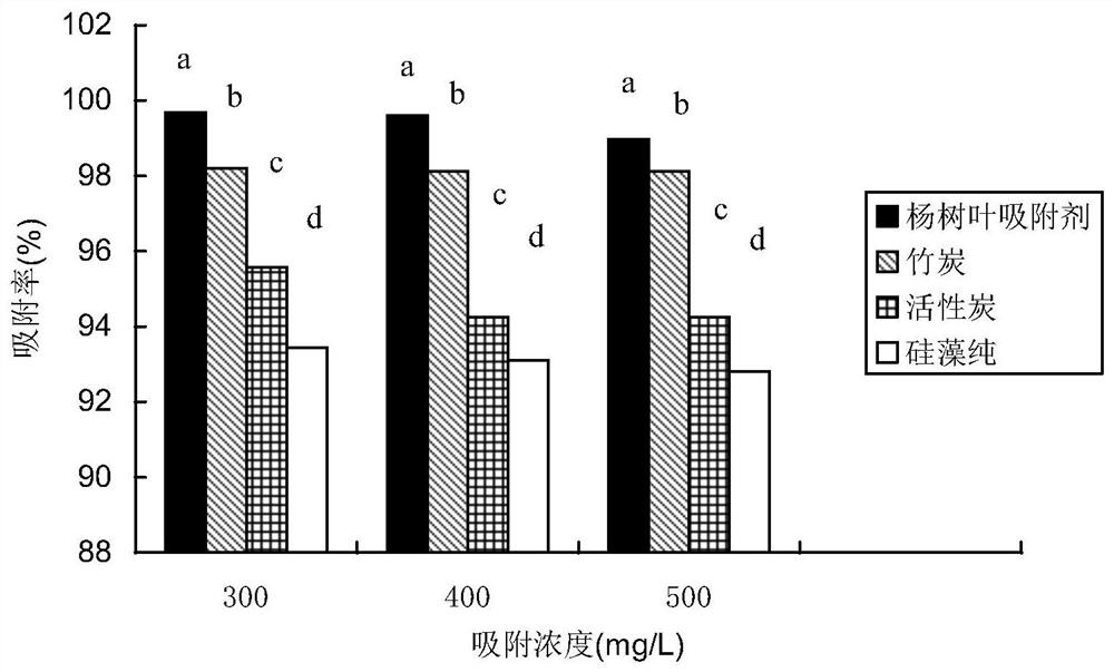 Preparation method of biosorbent for treating basic fuchsin in printing and dyeing wastewater