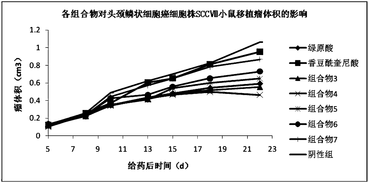 Application of chlorogenic acid and composition thereof for preparing medicines for treatment of squamous-cell carcinoma