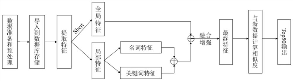 Text similarity calculation deduplication method and system, medium and equipment