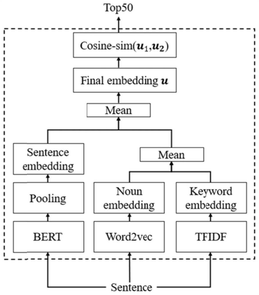 Text similarity calculation deduplication method and system, medium and equipment