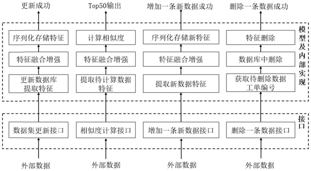 Text similarity calculation deduplication method and system, medium and equipment