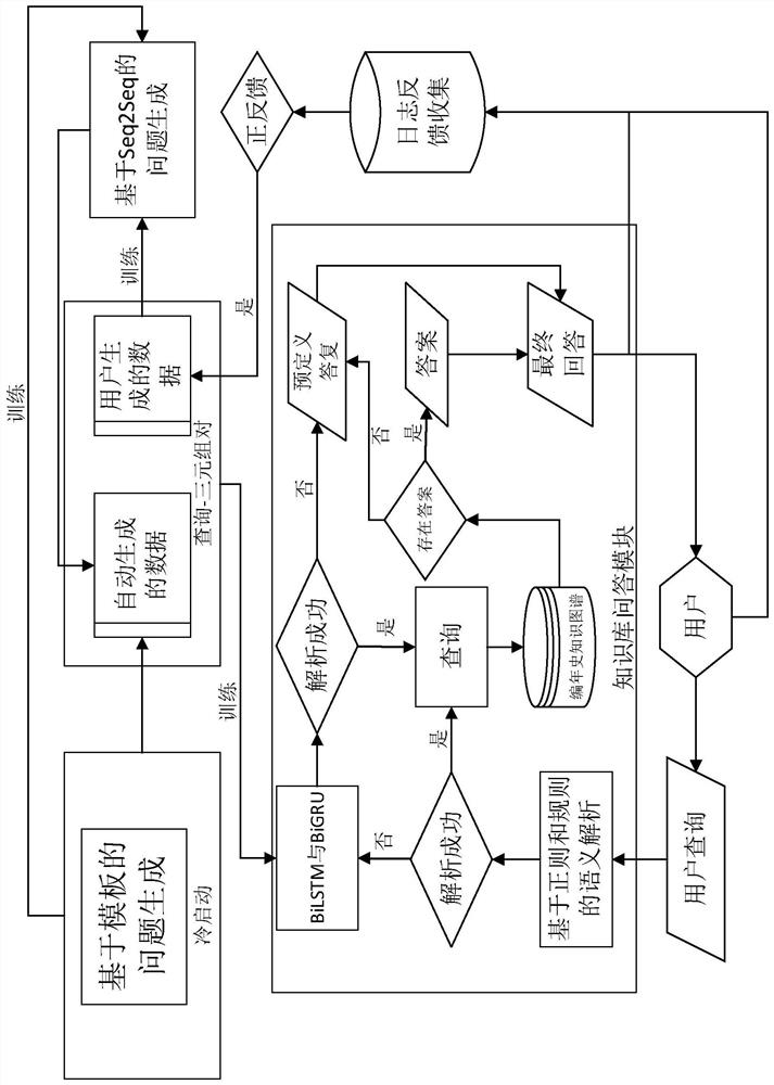 A Construction Method of Literary Chronicle Question Answering System Based on Knowledge Graph