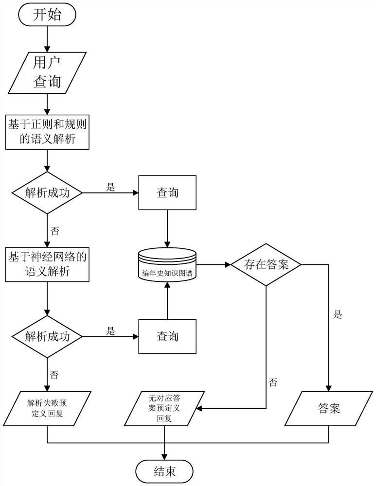 A Construction Method of Literary Chronicle Question Answering System Based on Knowledge Graph