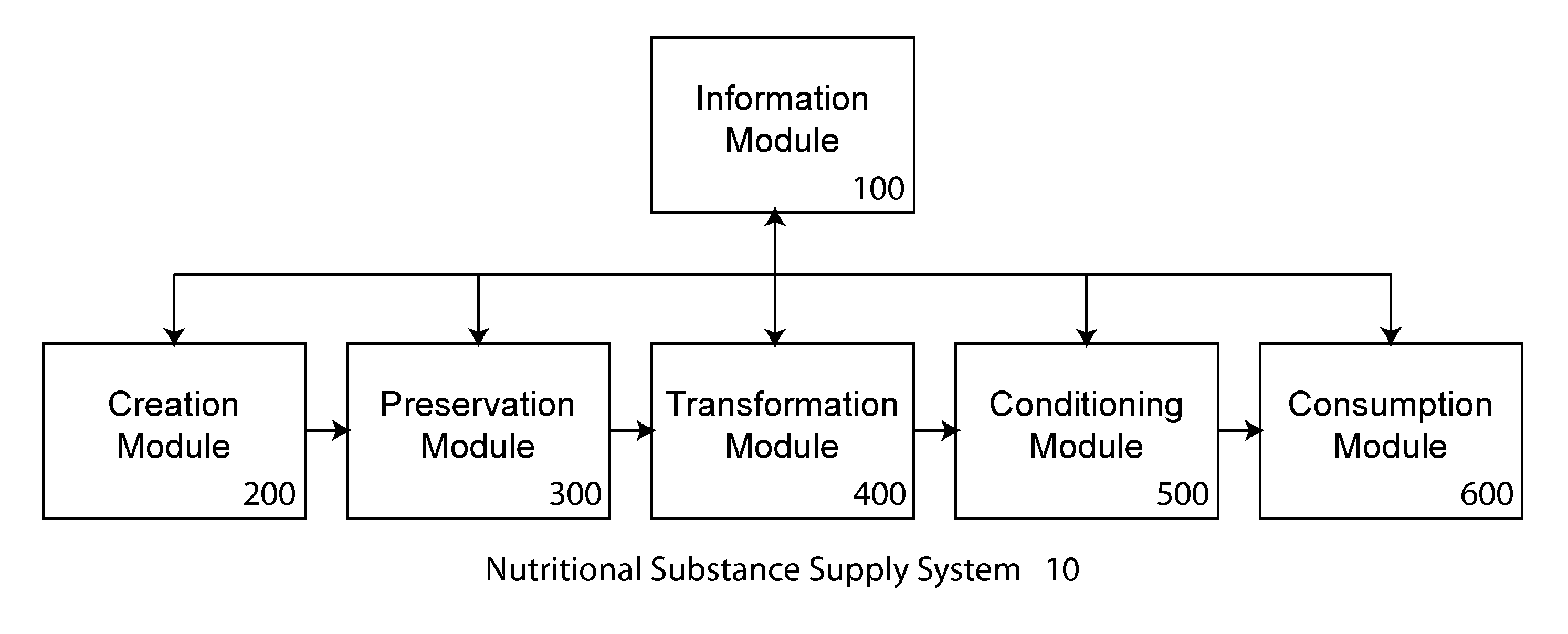 Transformation System for Nutritional Substances