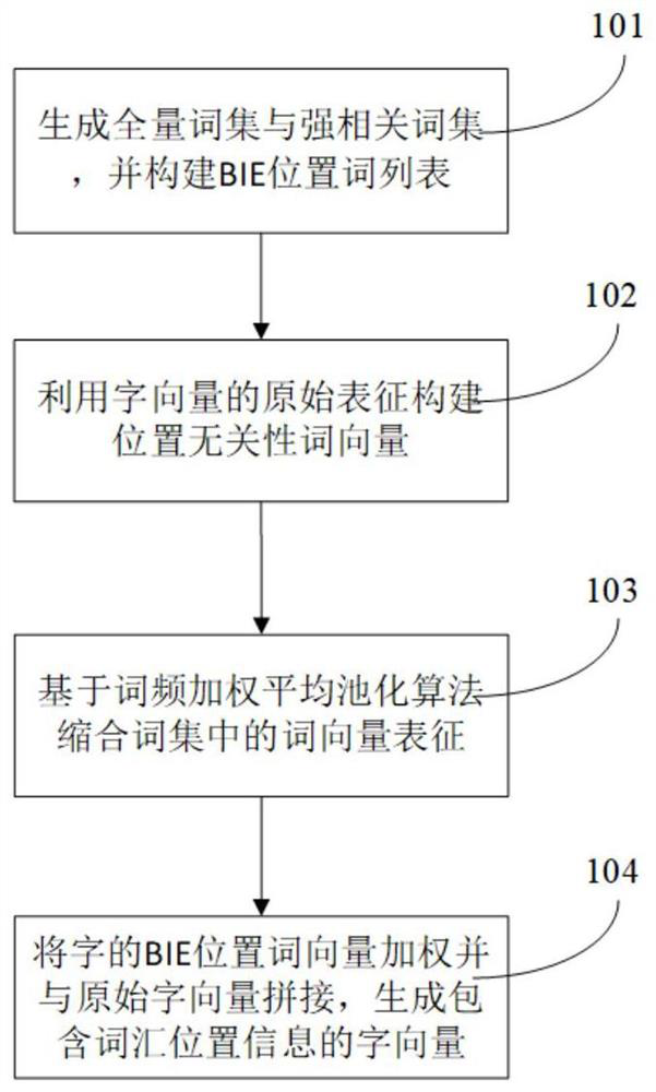 Chinese text data word vector representation method based on BIE position word list